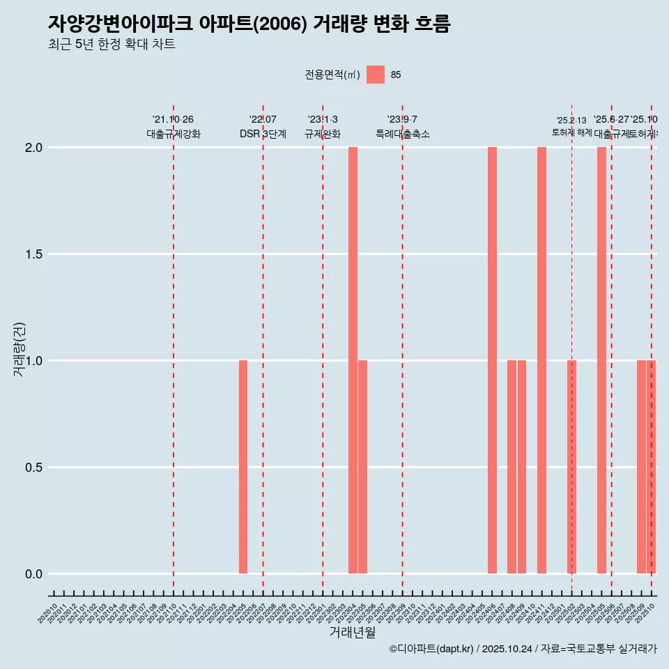 자양강변아이파크 아파트(2006) 거래량 변화 흐름