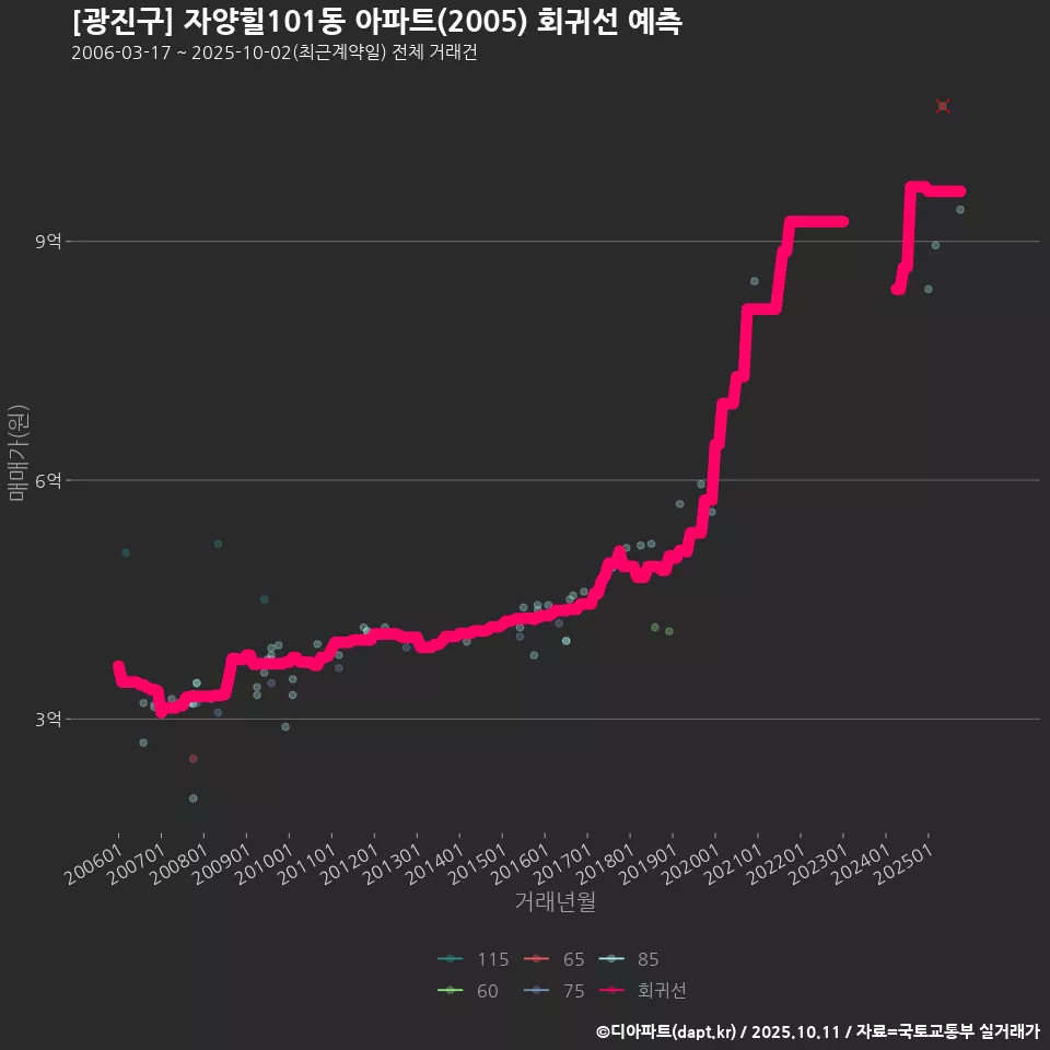 [광진구] 자양힐101동 아파트(2005) 회귀선 예측