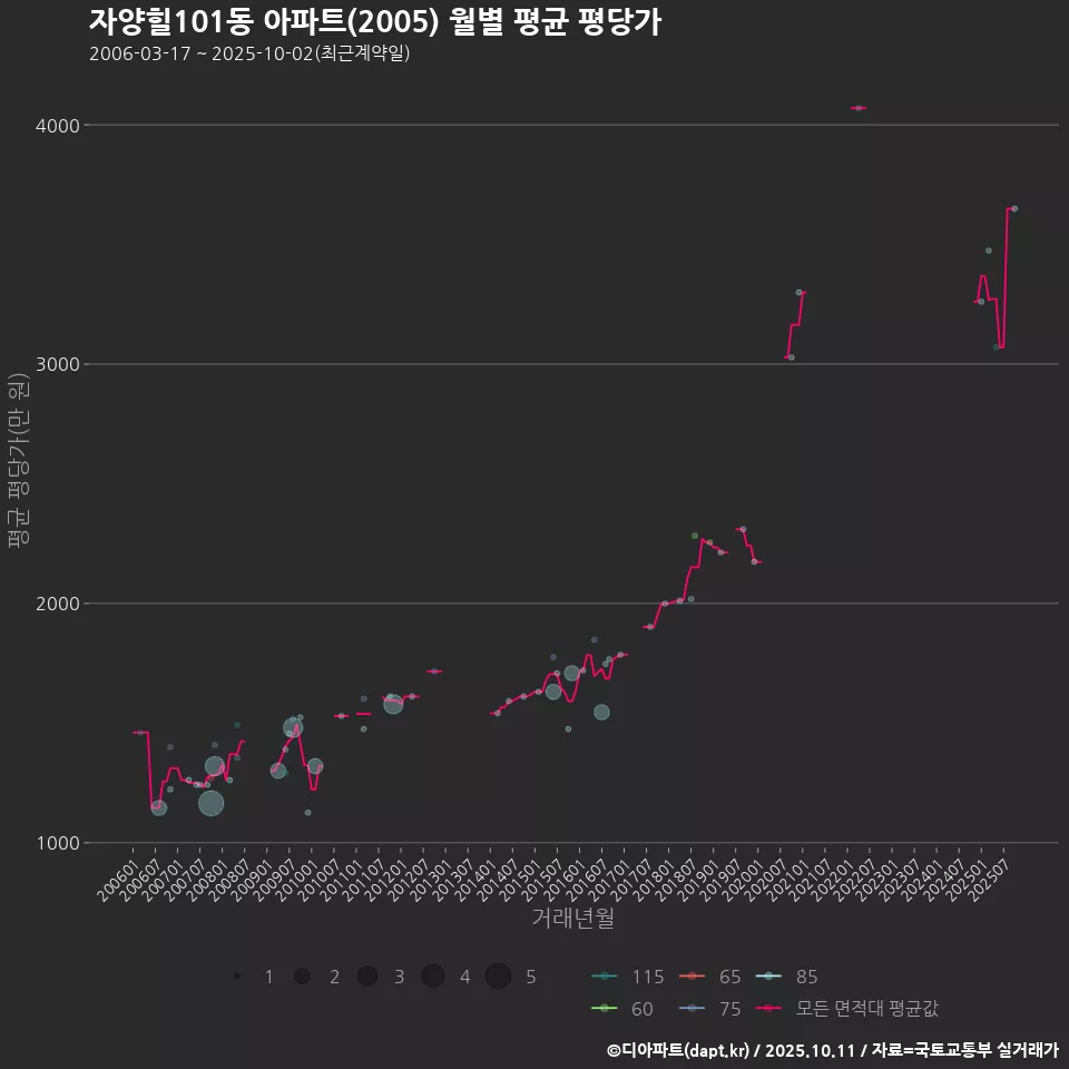 자양힐101동 아파트(2005) 월별 평균 평당가