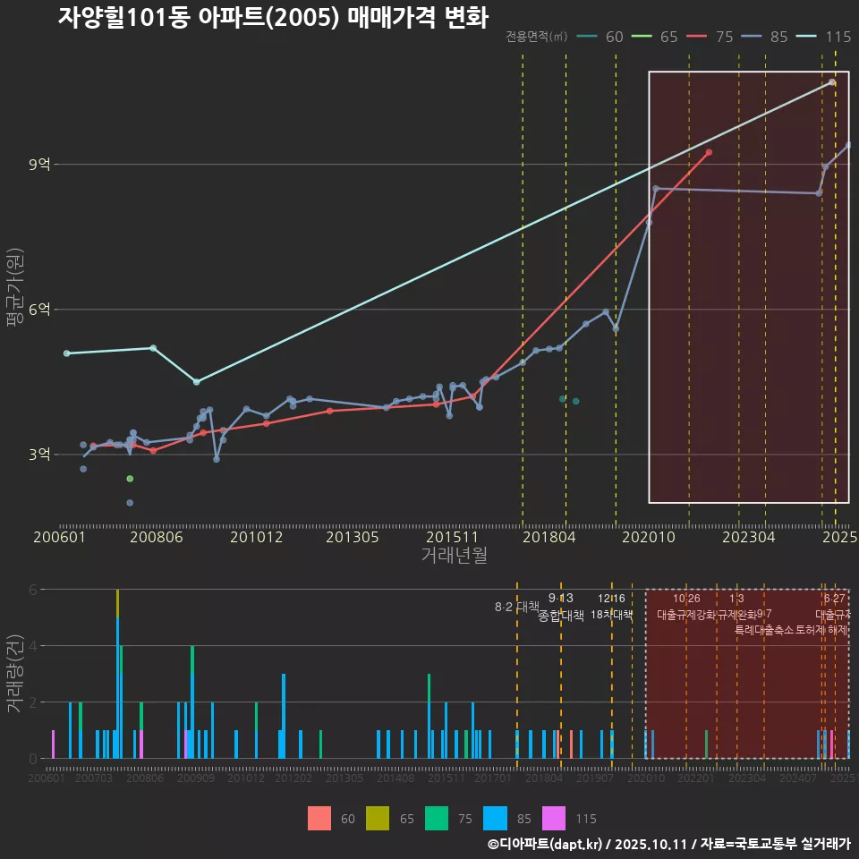 자양힐101동 아파트(2005) 매매가격 변화