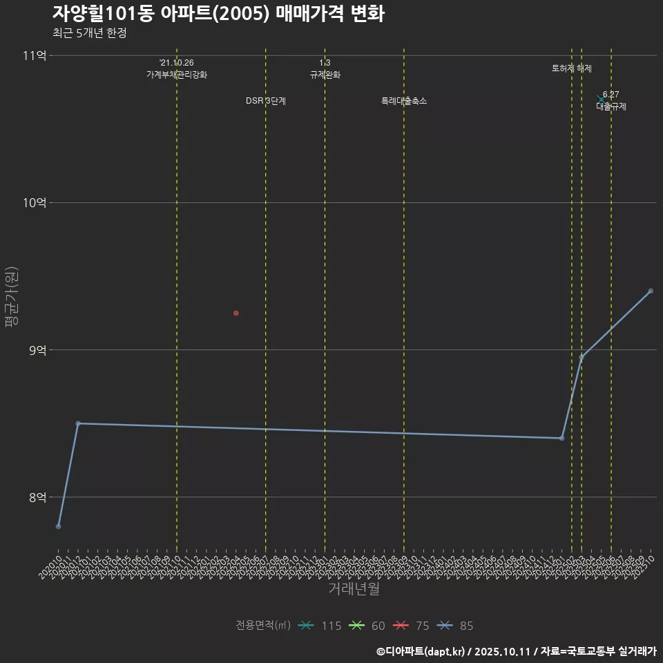 자양힐101동 아파트(2005) 매매가격 변화