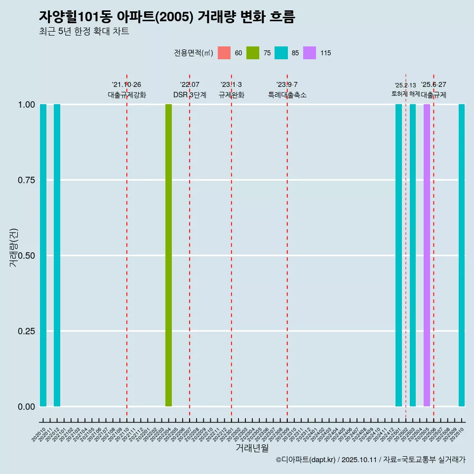 자양힐101동 아파트(2005) 거래량 변화 흐름