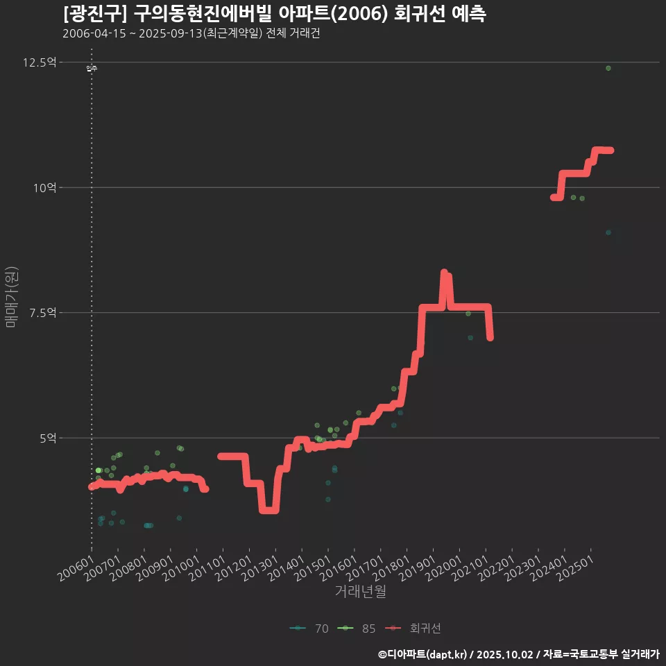 [광진구] 구의동현진에버빌 아파트(2006) 회귀선 예측