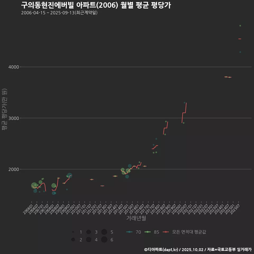 구의동현진에버빌 아파트(2006) 월별 평균 평당가