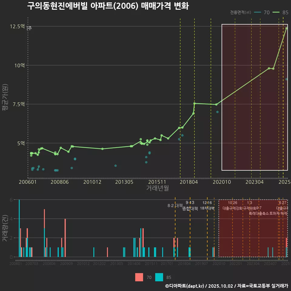 구의동현진에버빌 아파트(2006) 매매가격 변화