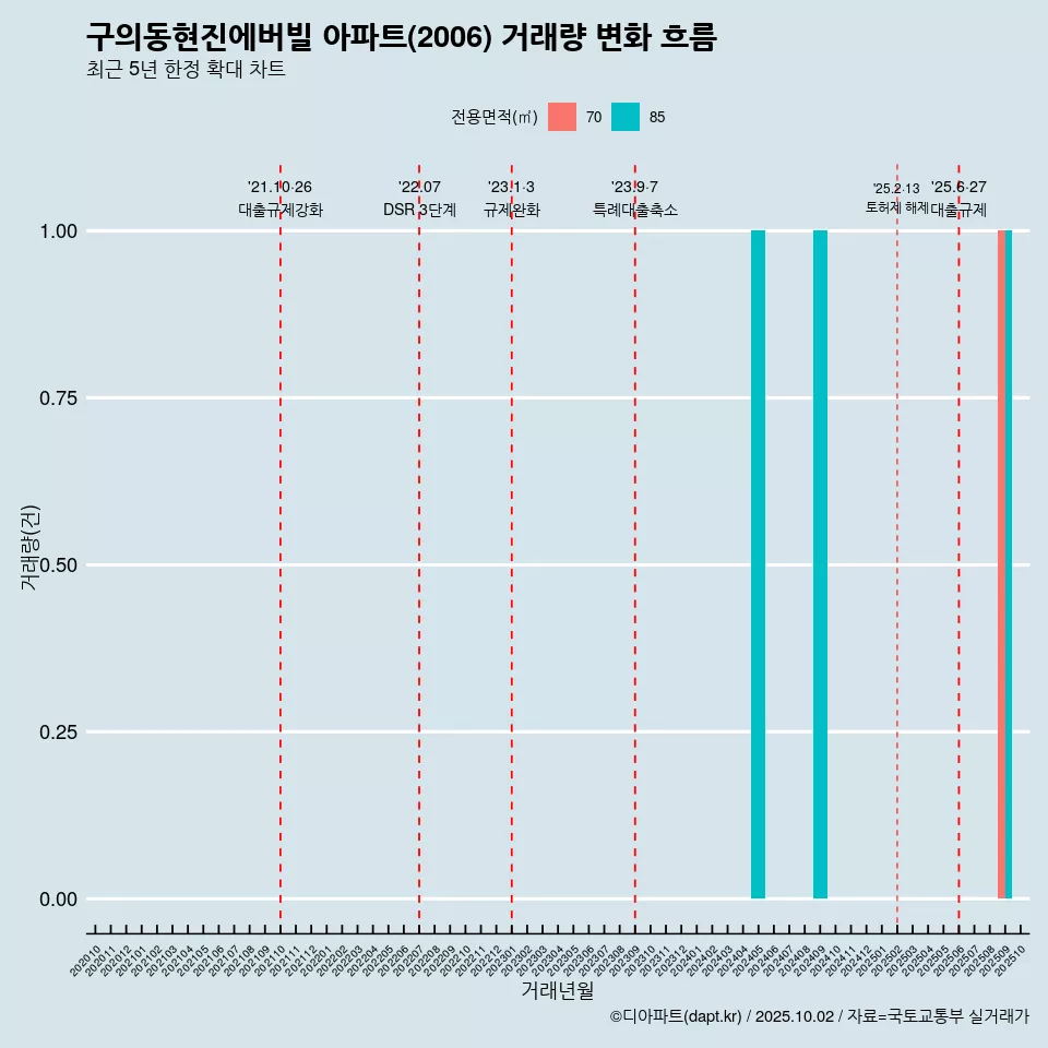 구의동현진에버빌 아파트(2006) 거래량 변화 흐름