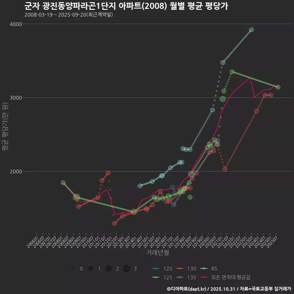 군자 광진동양파라곤1단지 아파트(2008) 월별 평균 평당가
