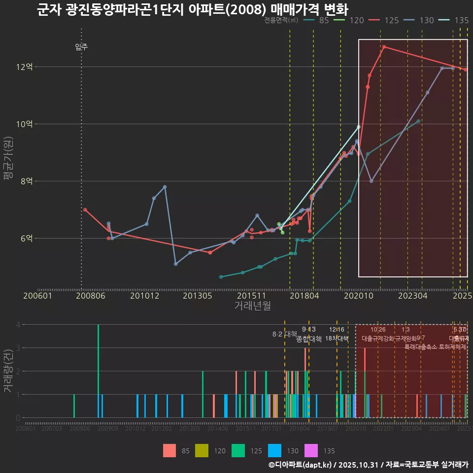 군자 광진동양파라곤1단지 아파트(2008) 매매가격 변화