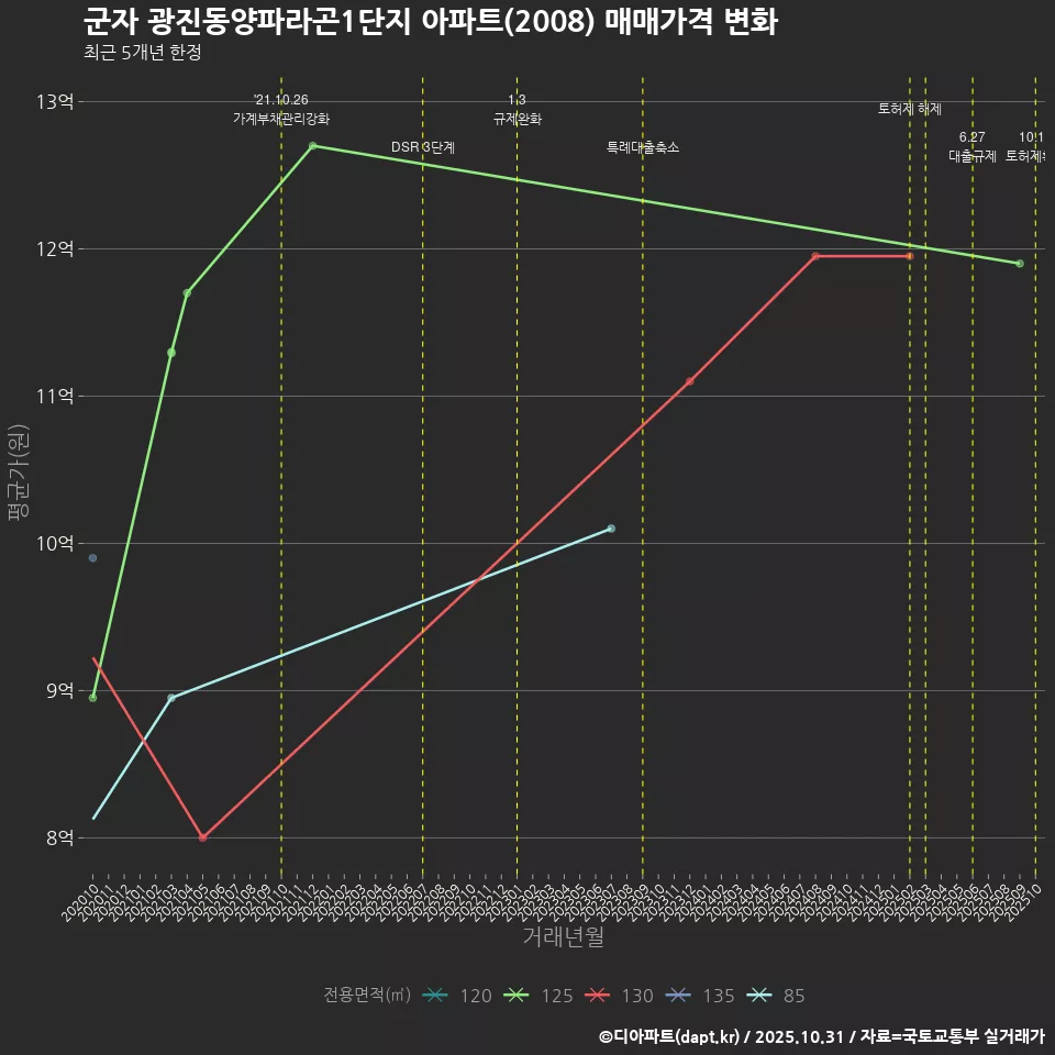 군자 광진동양파라곤1단지 아파트(2008) 매매가격 변화