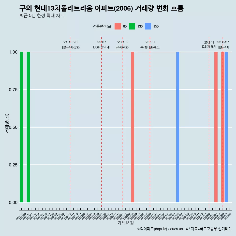 구의 현대13차폴라트리움 아파트(2006) 거래량 변화 흐름