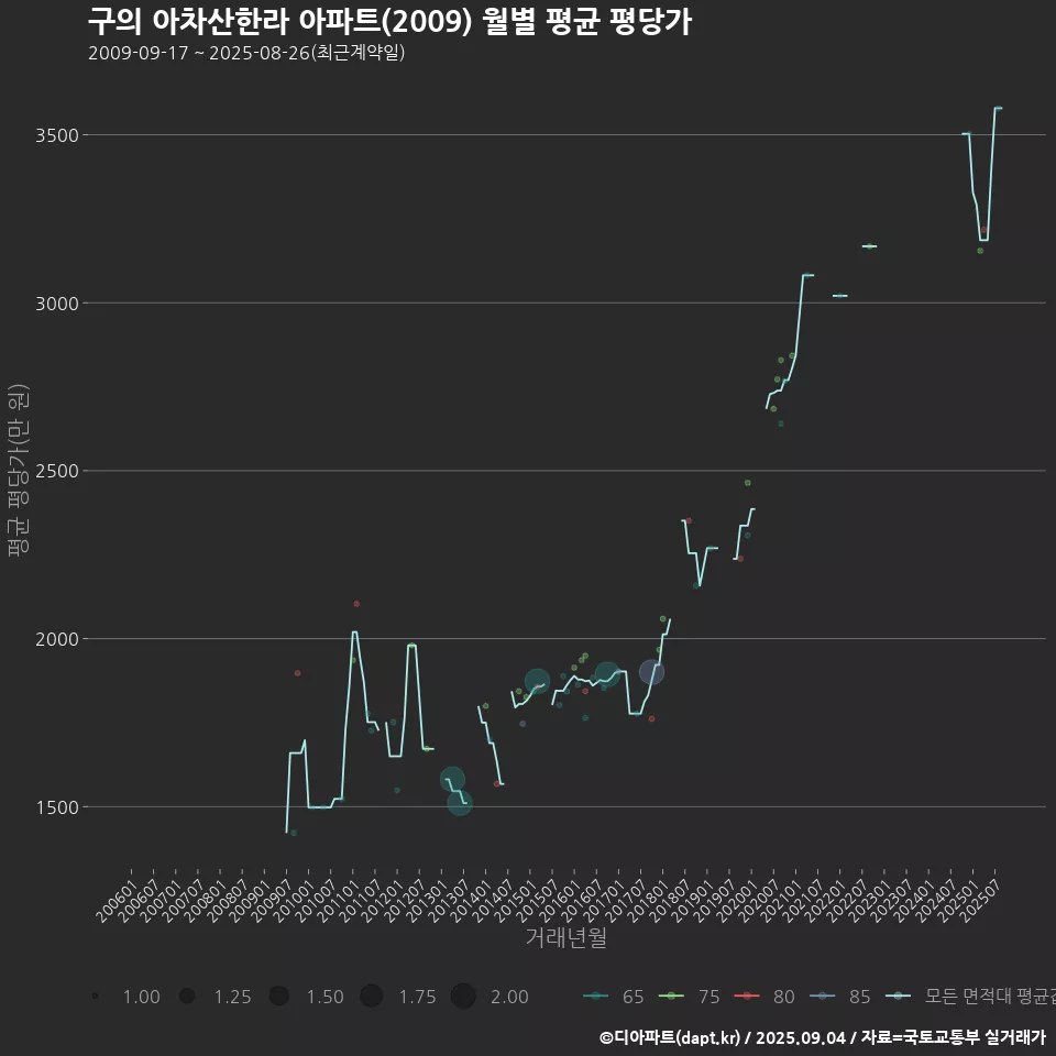 구의 아차산한라 아파트(2009) 월별 평균 평당가