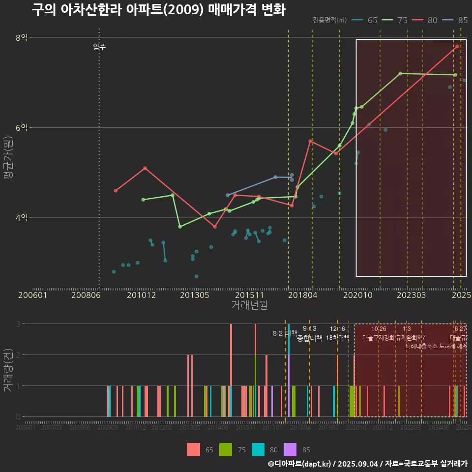 구의 아차산한라 아파트(2009) 매매가격 변화