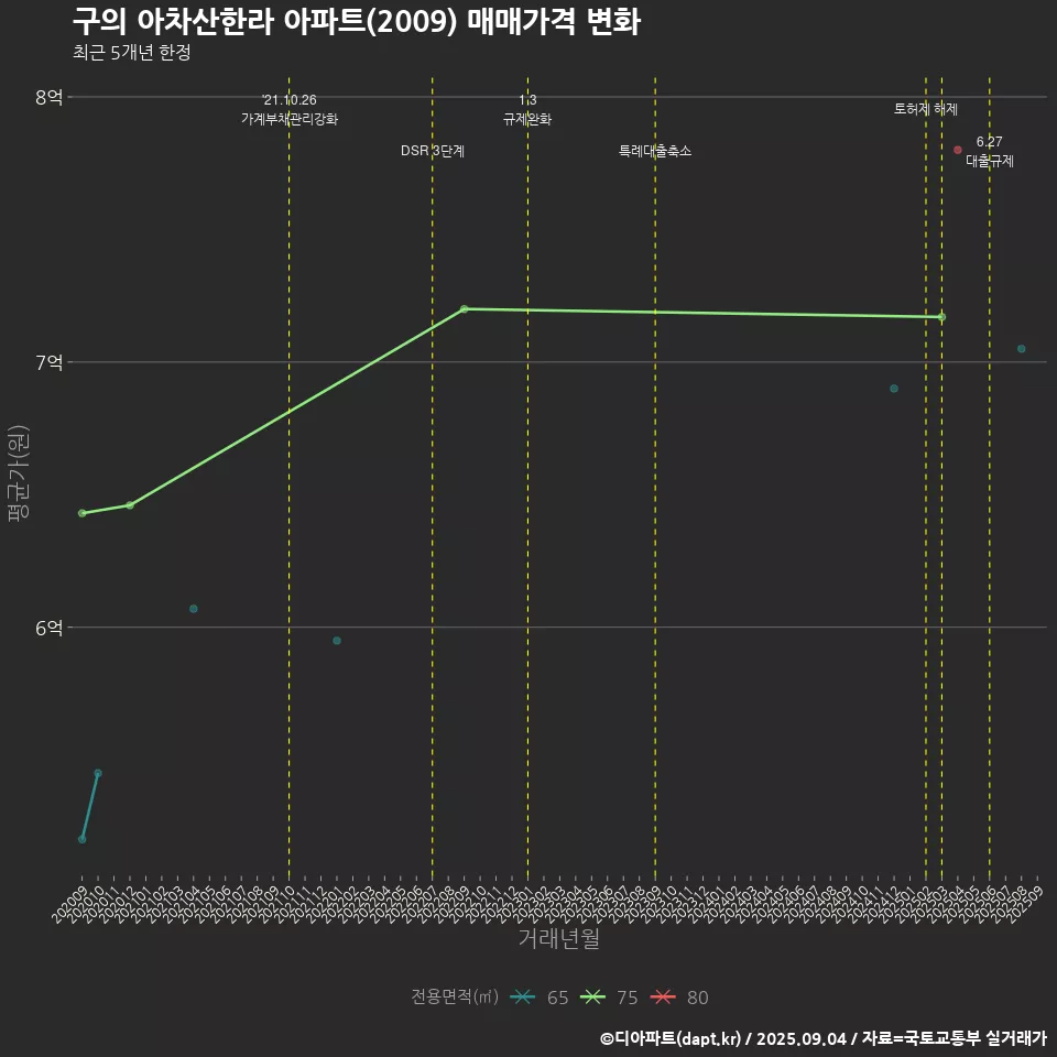 구의 아차산한라 아파트(2009) 매매가격 변화