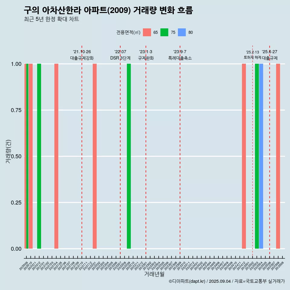 구의 아차산한라 아파트(2009) 거래량 변화 흐름