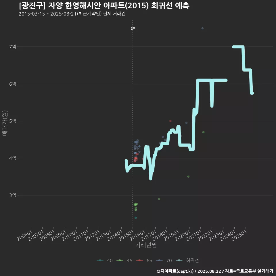[광진구] 자양 한영해시안 아파트(2015) 회귀선 예측