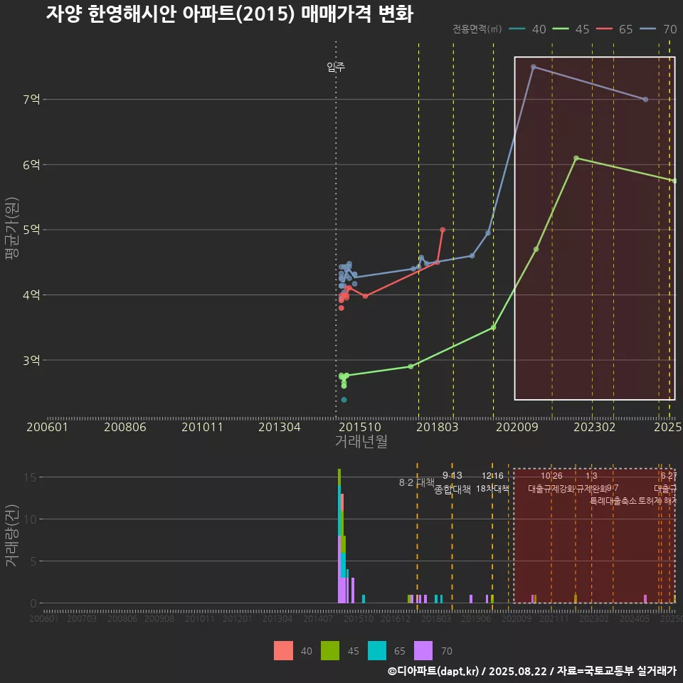 자양 한영해시안 아파트(2015) 매매가격 변화