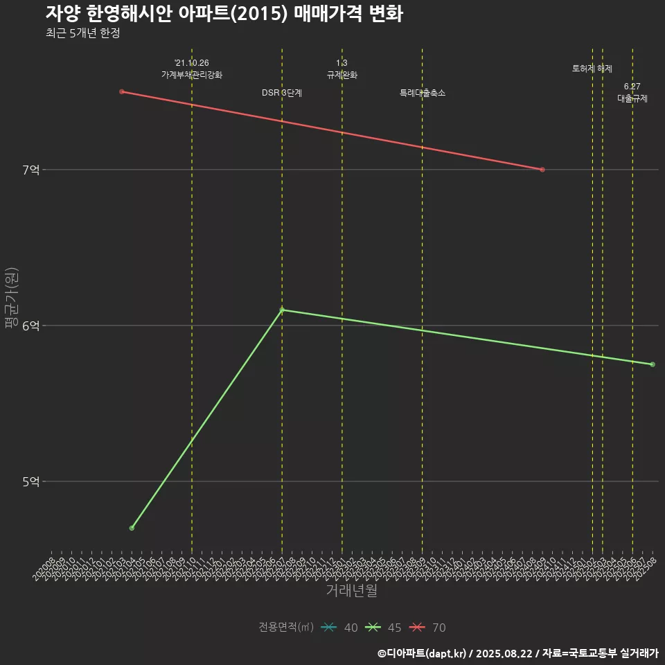 자양 한영해시안 아파트(2015) 매매가격 변화