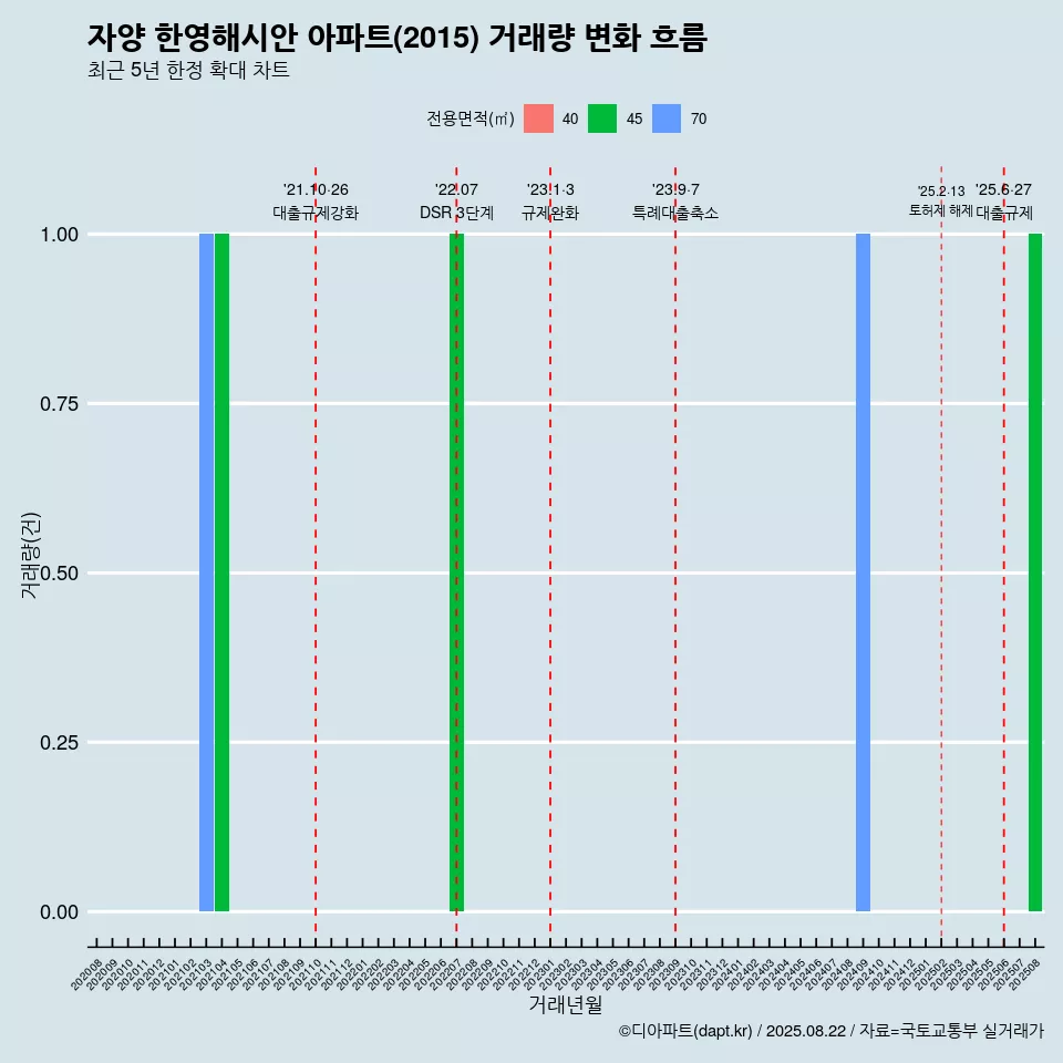 자양 한영해시안 아파트(2015) 거래량 변화 흐름