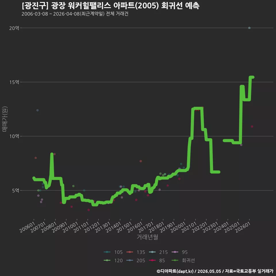 [광진구] 광장 워커힐팰리스 아파트(2005) 회귀선 예측