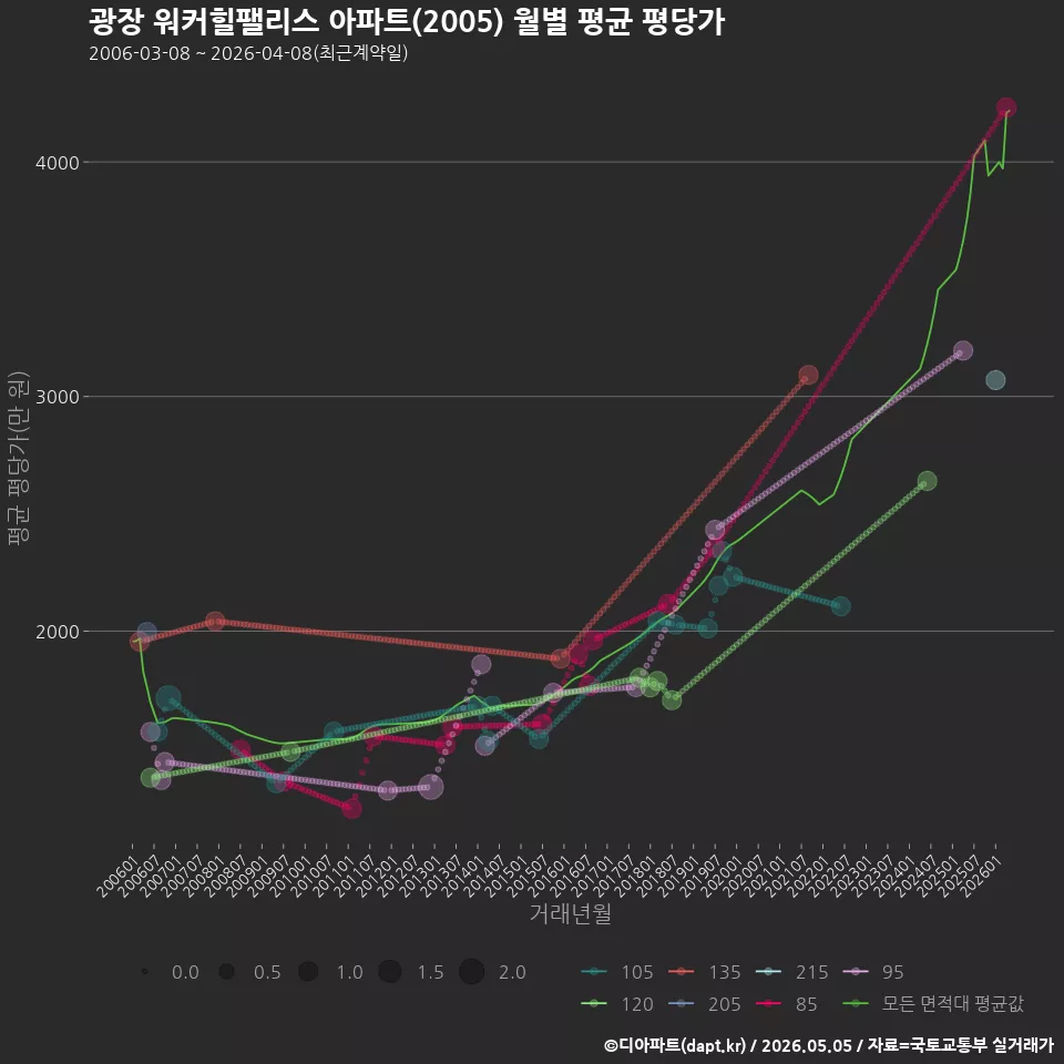 광장 워커힐팰리스 아파트(2005) 월별 평균 평당가