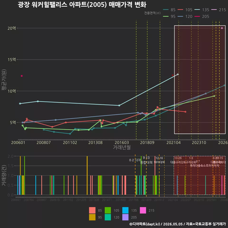 광장 워커힐팰리스 아파트(2005) 매매가격 변화