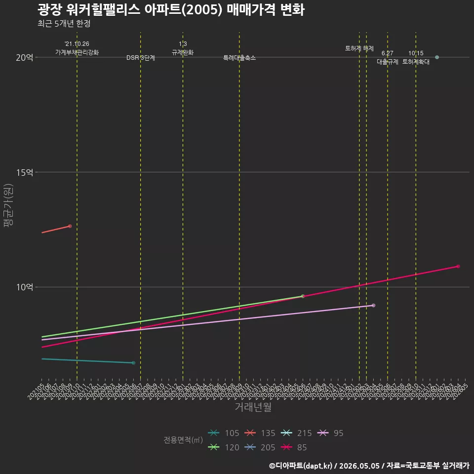 광장 워커힐팰리스 아파트(2005) 매매가격 변화