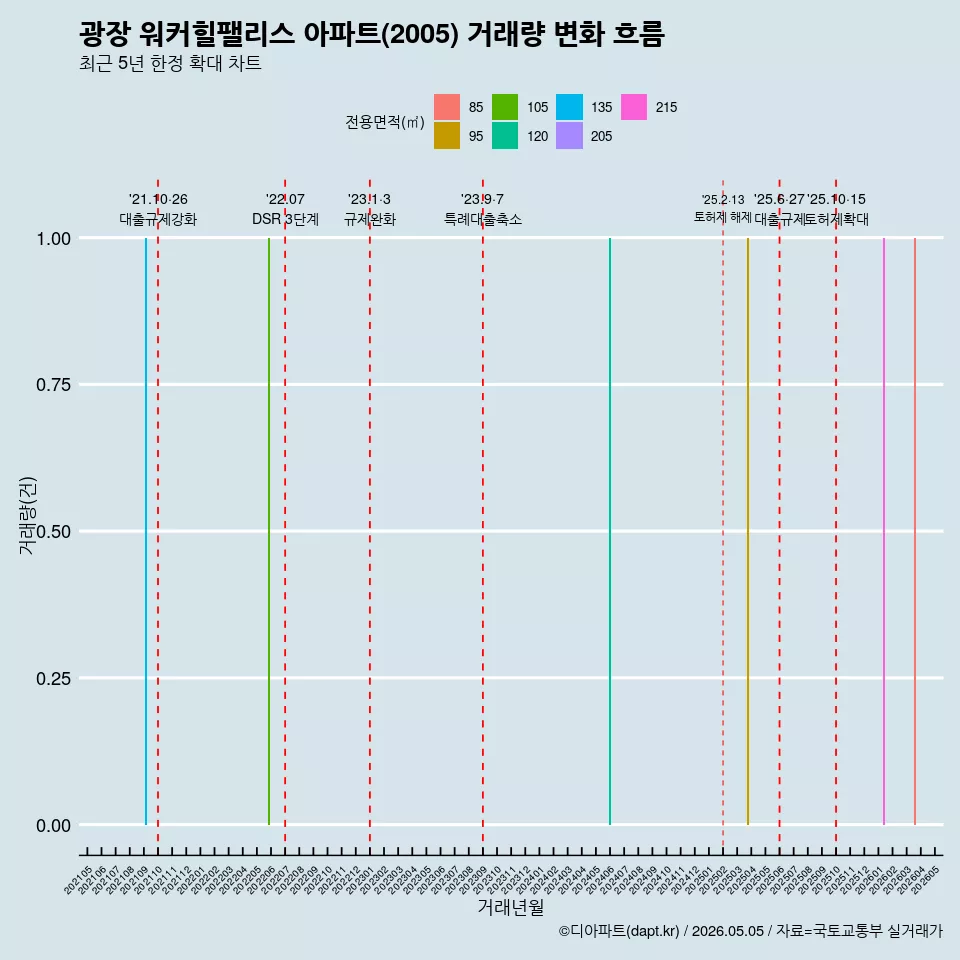 광장 워커힐팰리스 아파트(2005) 거래량 변화 흐름
