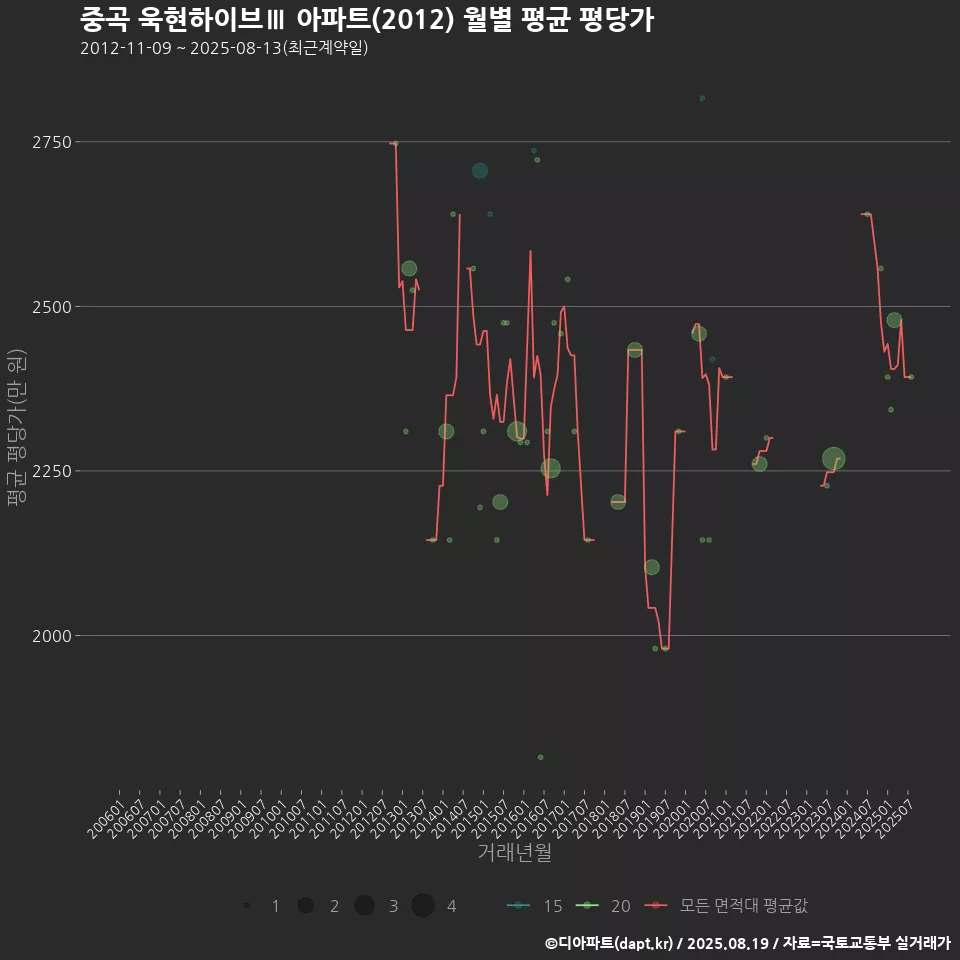 중곡 욱현하이브Ⅲ 아파트(2012) 월별 평균 평당가