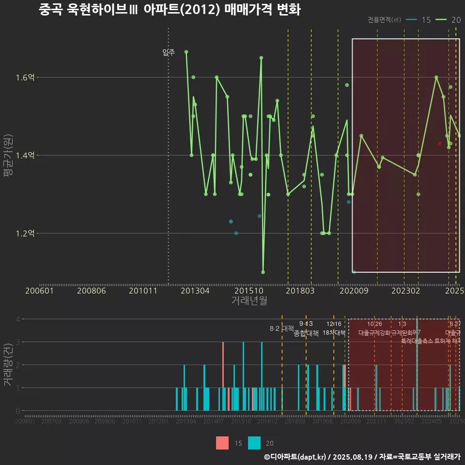 중곡 욱현하이브Ⅲ 아파트(2012) 매매가격 변화