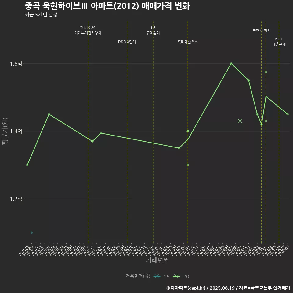 중곡 욱현하이브Ⅲ 아파트(2012) 매매가격 변화