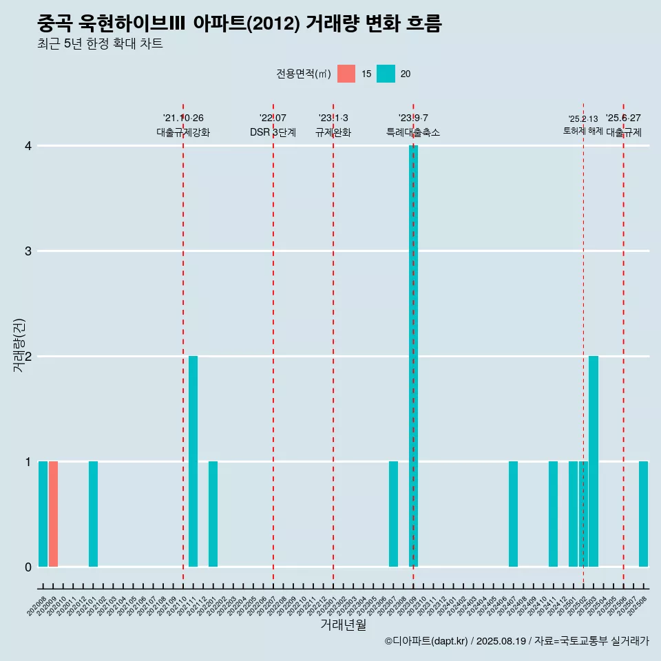 중곡 욱현하이브Ⅲ 아파트(2012) 거래량 변화 흐름