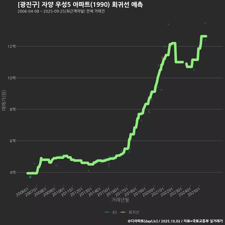 [광진구] 자양 우성5 아파트(1990) 회귀선 예측