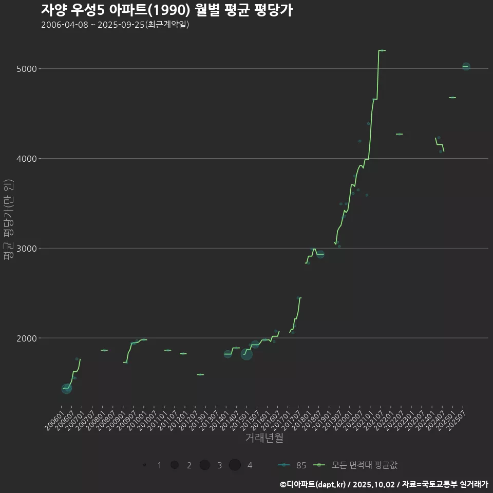 자양 우성5 아파트(1990) 월별 평균 평당가