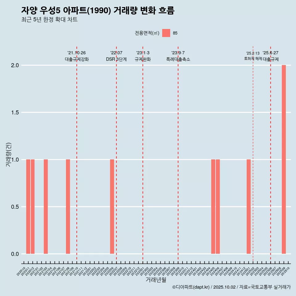 자양 우성5 아파트(1990) 거래량 변화 흐름