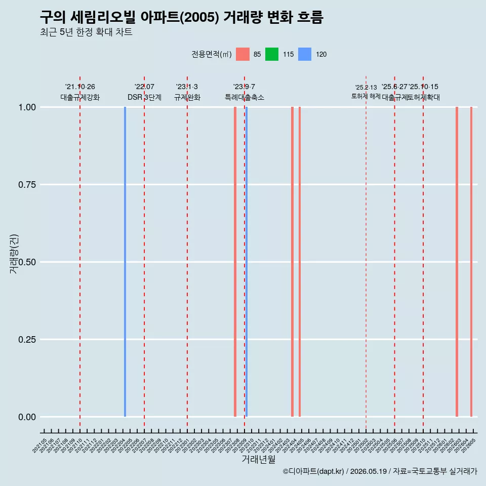 구의 세림리오빌 아파트(2005) 거래량 변화 흐름