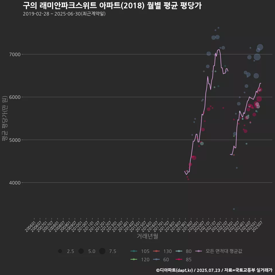 구의 래미안파크스위트 아파트(2018) 월별 평균 평당가