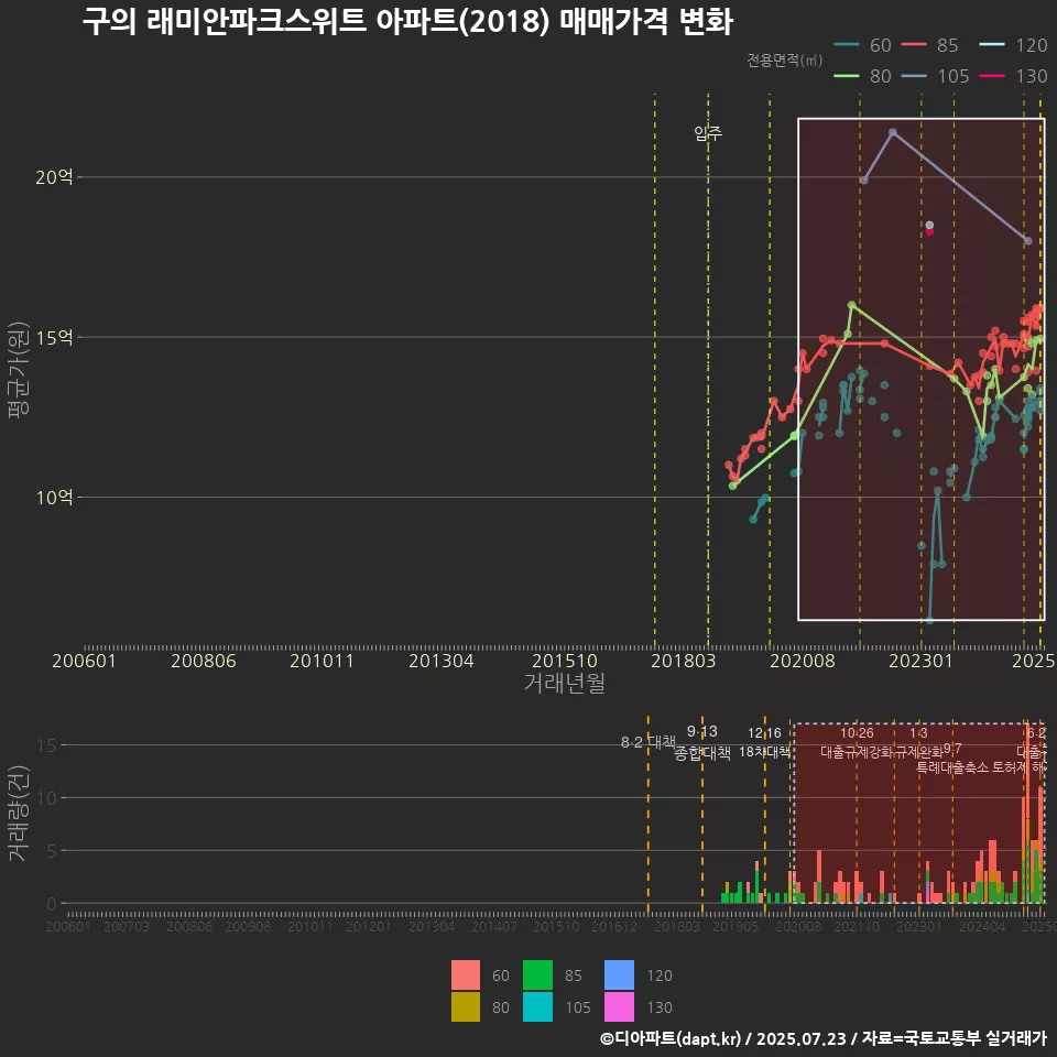 구의 래미안파크스위트 아파트(2018) 매매가격 변화