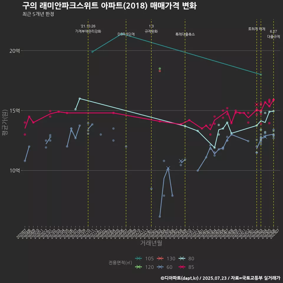 구의 래미안파크스위트 아파트(2018) 매매가격 변화