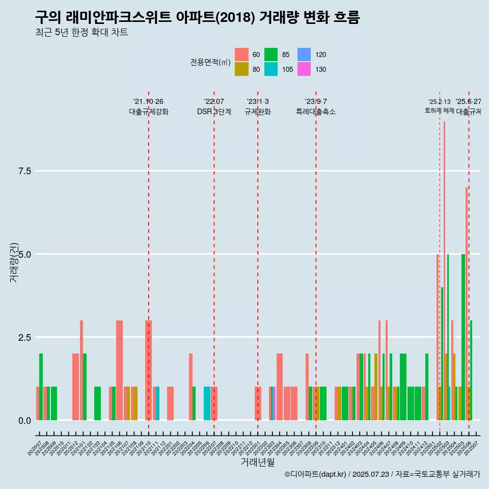 구의 래미안파크스위트 아파트(2018) 거래량 변화 흐름