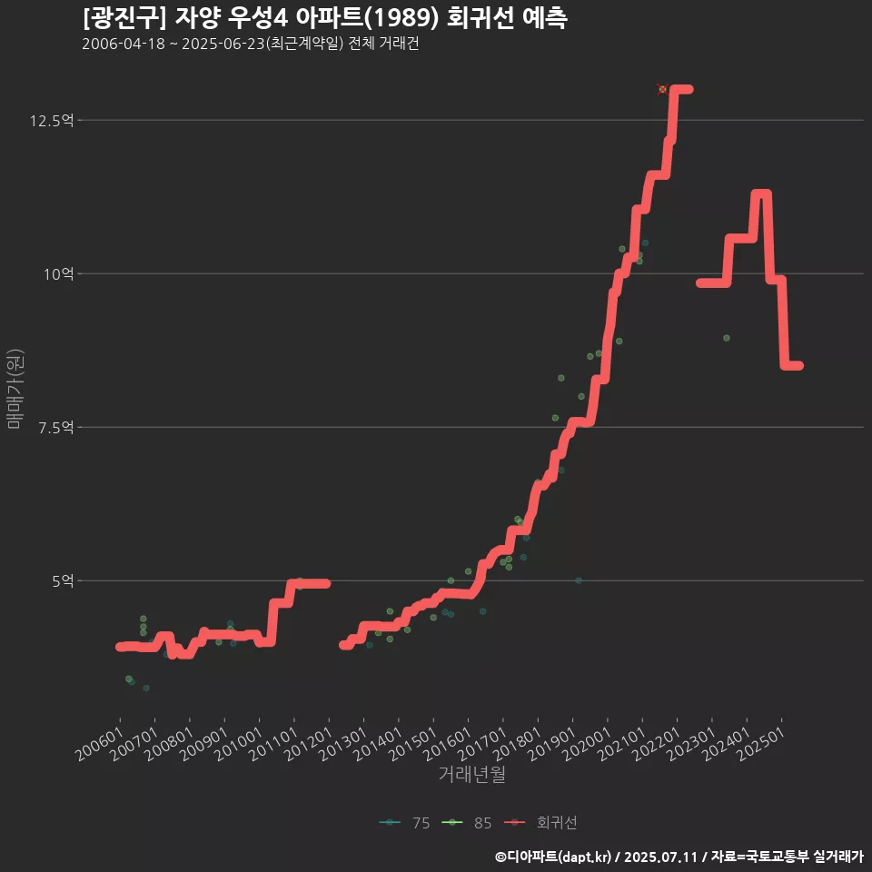 [광진구] 자양 우성4 아파트(1989) 회귀선 예측