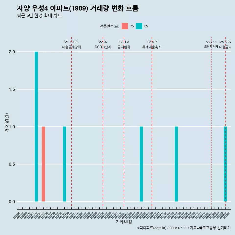 자양 우성4 아파트(1989) 거래량 변화 흐름