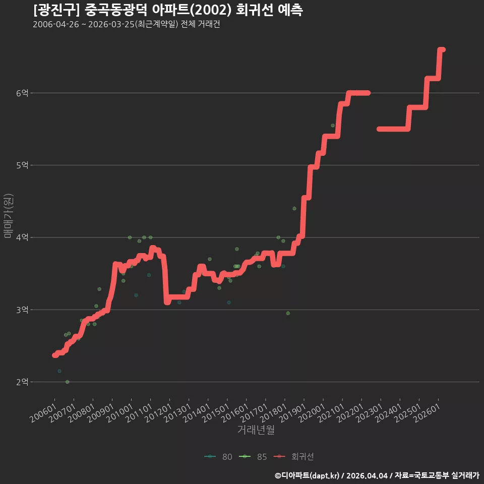 [광진구] 중곡동광덕 아파트(2002) 회귀선 예측
