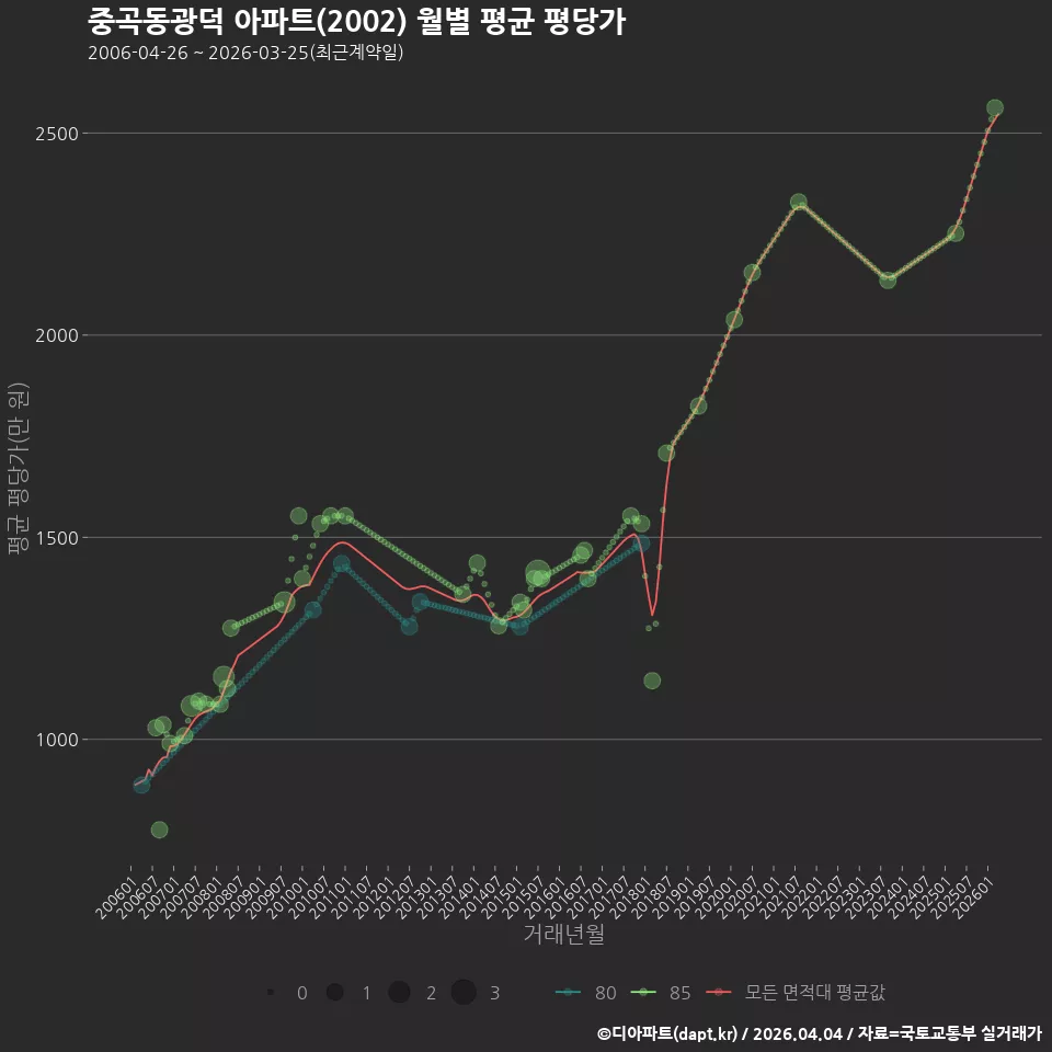 중곡동광덕 아파트(2002) 월별 평균 평당가