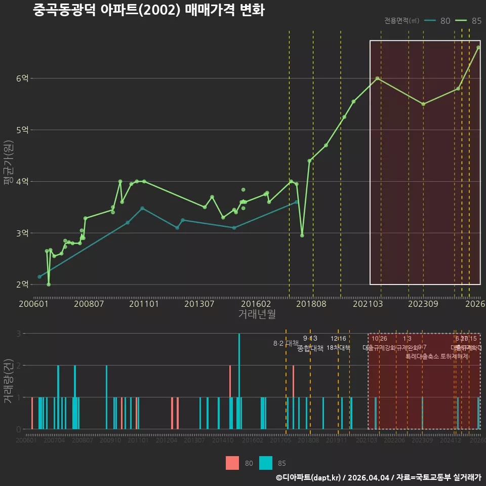 중곡동광덕 아파트(2002) 매매가격 변화