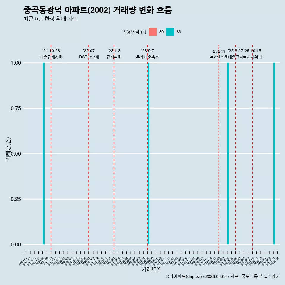 중곡동광덕 아파트(2002) 거래량 변화 흐름
