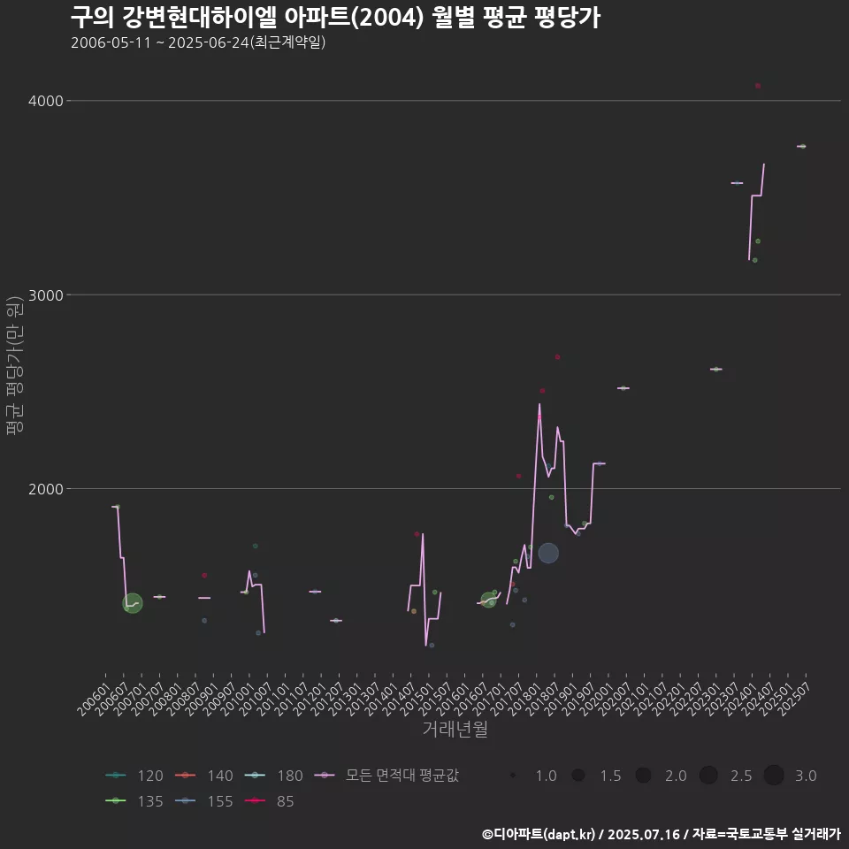 구의 강변현대하이엘 아파트(2004) 월별 평균 평당가