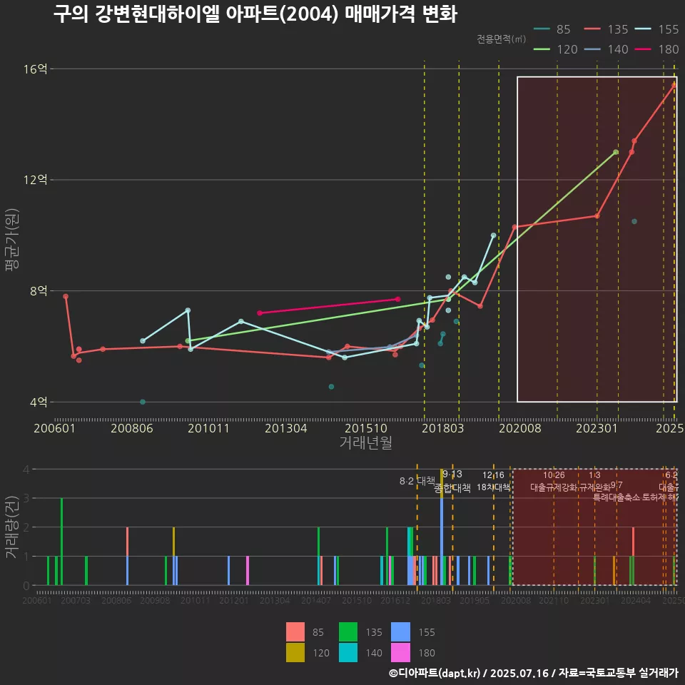 구의 강변현대하이엘 아파트(2004) 매매가격 변화