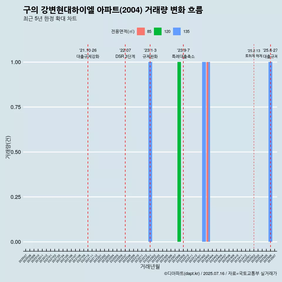 구의 강변현대하이엘 아파트(2004) 거래량 변화 흐름