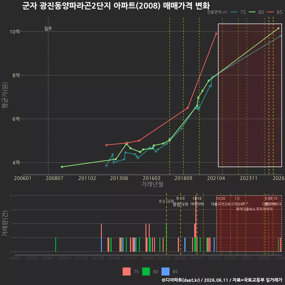 군자 광진동양파라곤2단지 아파트(2008) 매매가격 변화