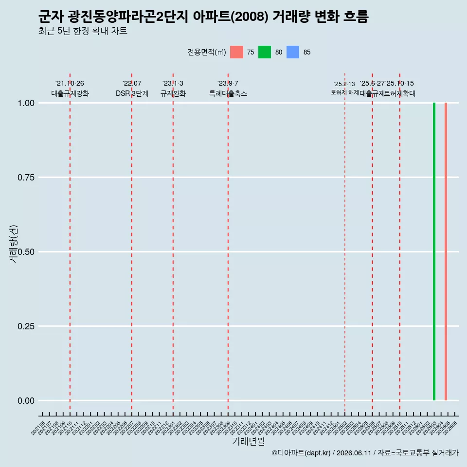 군자 광진동양파라곤2단지 아파트(2008) 거래량 변화 흐름